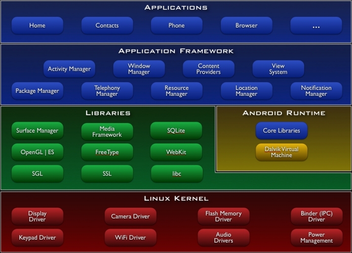 Android platform architecture Android platform architecture