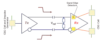 DC decoupled differential interface