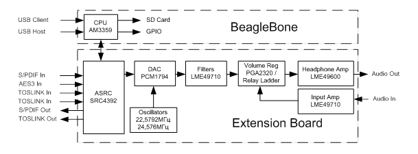 HiFi Audio Extension Board for Beaglebone: Structural Diagram