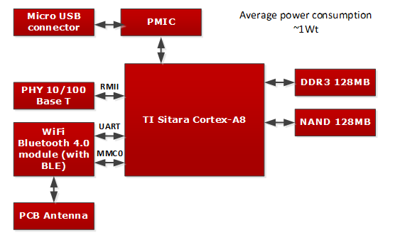 schema of the main hardware components
